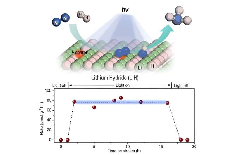 Researchers Realize Photo-driven Nitrogen Fixation and Ammonia Synthesis Mediated by Lithium Hydride