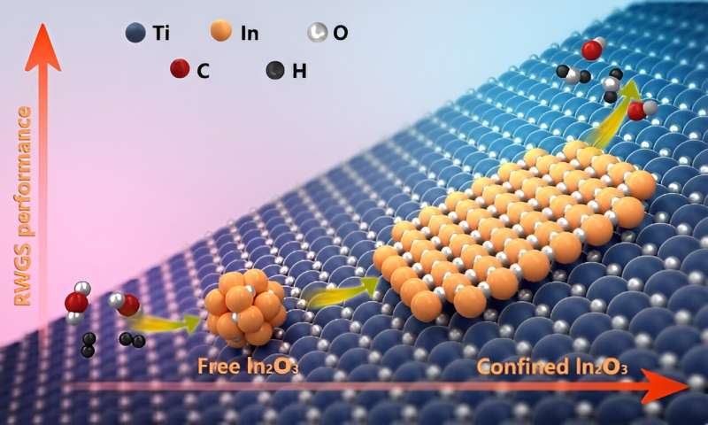 Researchers reveal interfacial confinement on open space of oxide-oxide catalysts