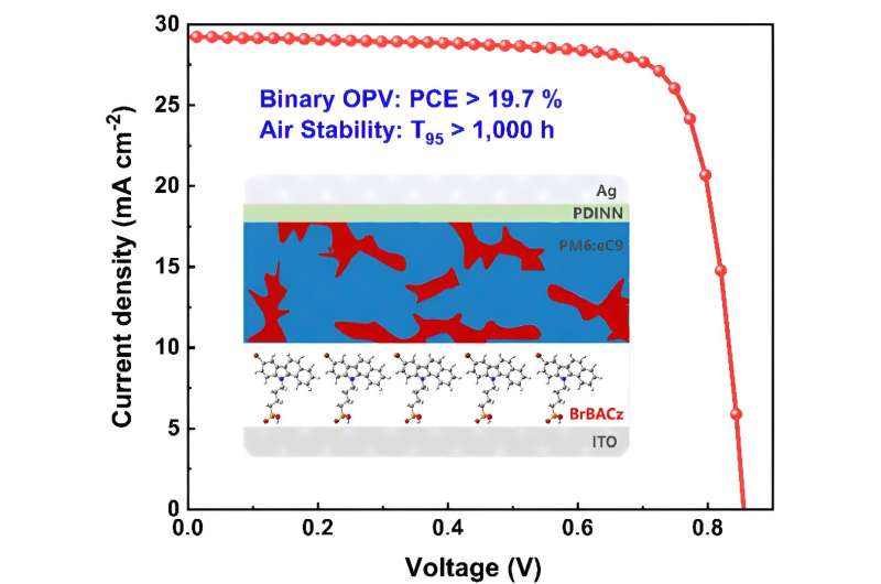 Researchers set new efficiency record for stable binary organic solar cells