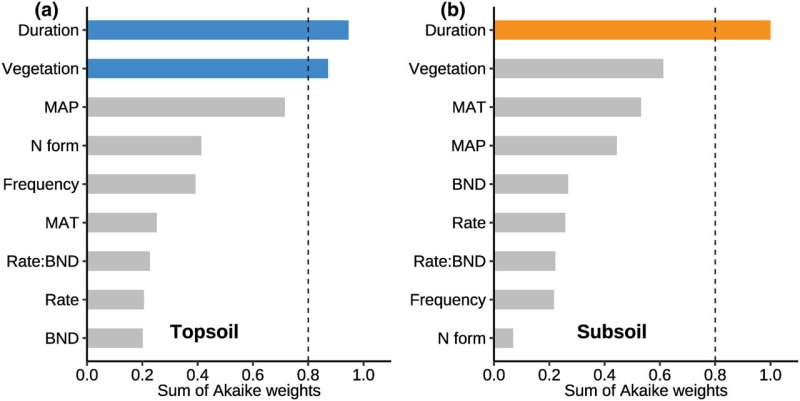 Researchers show depth-dependent responses of soil organic carbon under nitrogen deposition