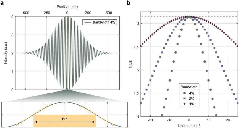 Researchers show that computer chips have the potential to become even smaller