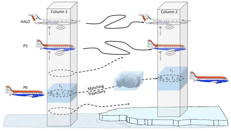 Researchers study cloud movement in the Arctic