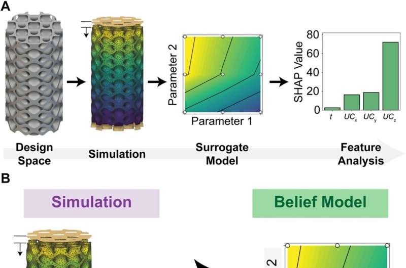 Researchers unleash machine learning in designing advanced lattice structures