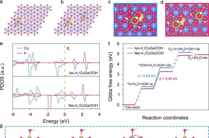 Researchers unveil mystery of performance enhancement in single-atom catalyst