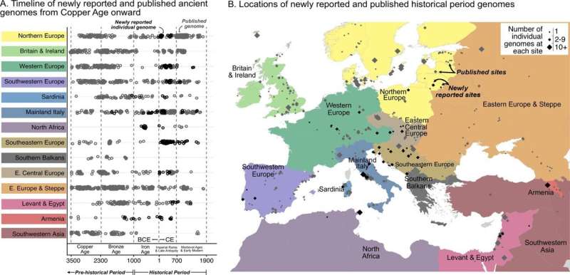 Researchers use ancient DNA to map migration during the Roman Empire