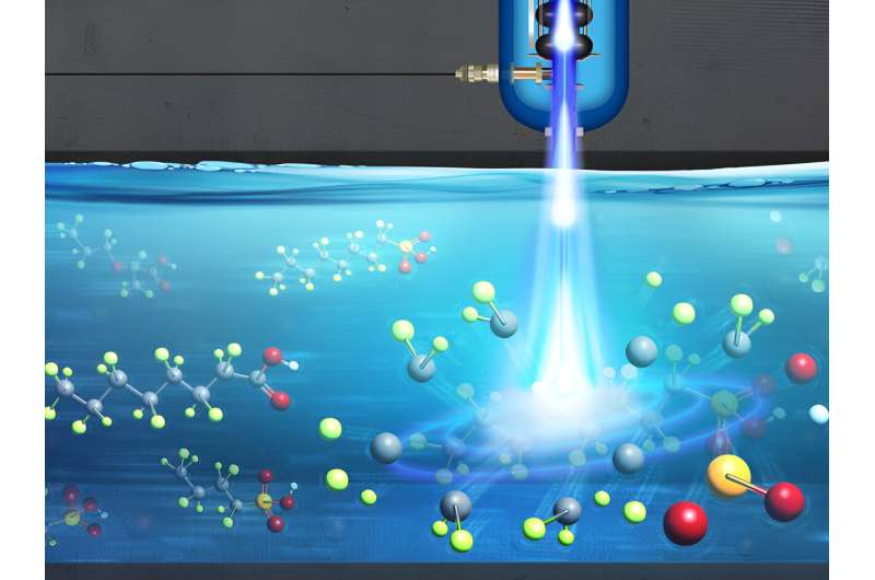 Researchers use electron beams to eradicate forever chemicals in water
