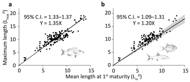 Respiratory stress response that stunts temperate fish also affects coral reef fish