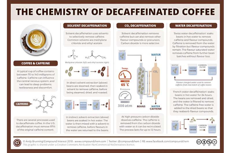 Retaining flavor while removing caffeine—a chemist explains the chemistry behind decaf coffee