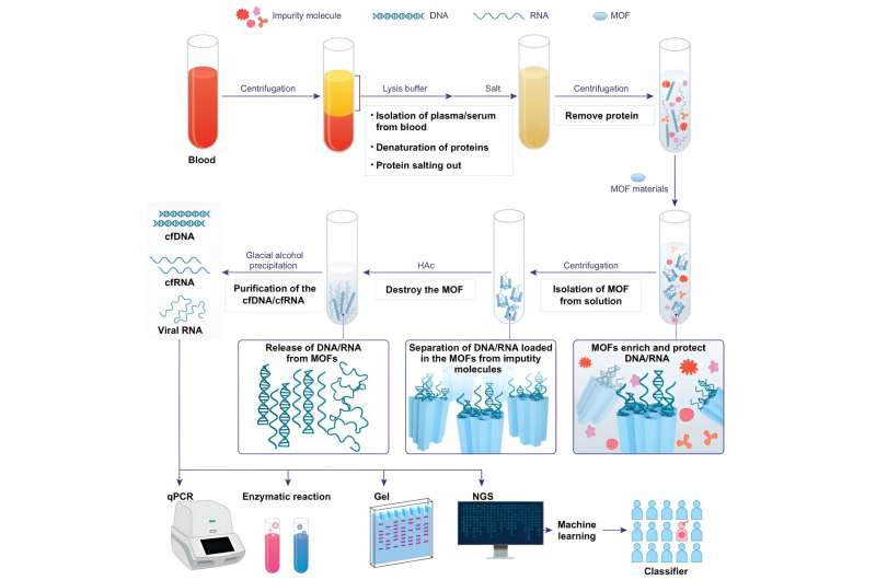 Revealing characteristics of circulating cell-free RNA in the blood of liver cancer patients through MOF-based circulating nucleic acid extraction method