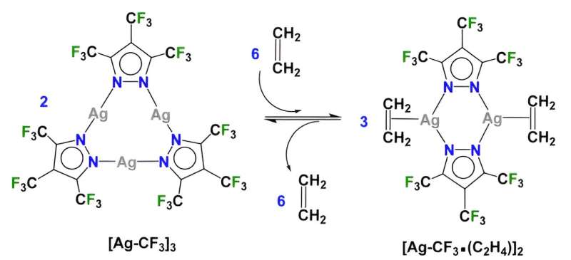 Reversible solid-gas reactions of ethylene responsive silver pyrazolates