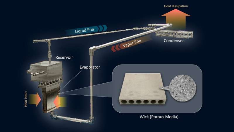 Revolutionary loop heat pipe transports 10 kW of waste heat — No electricity required