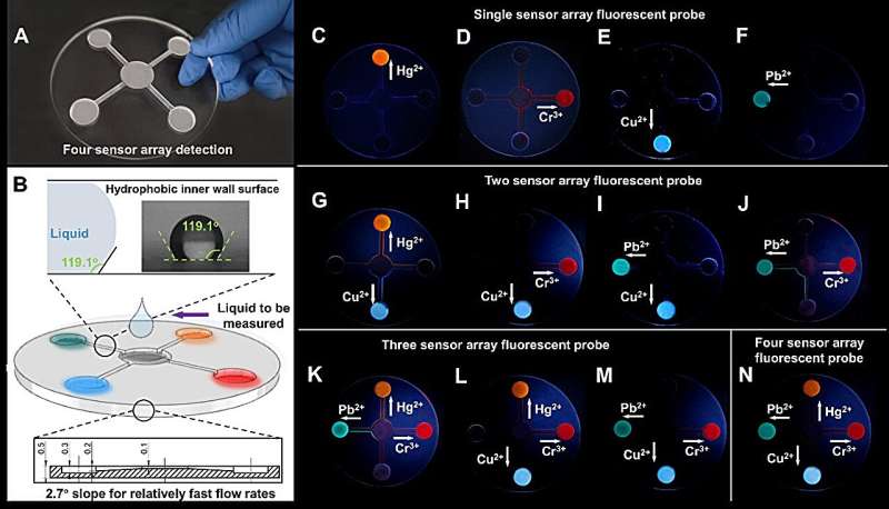 Revolutionary microfluidic sensors enable real-time detection of multiple heavy metals in water