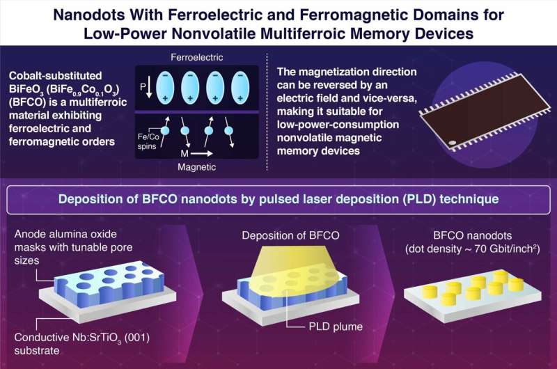 Revolutionizing memory technology: multiferroic nanodots for low-power magnetic storage