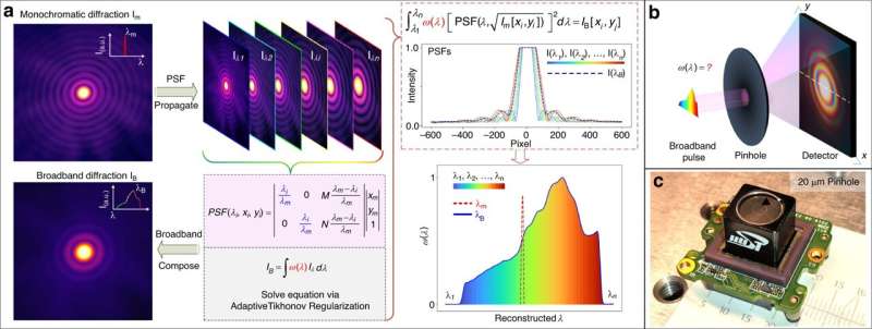Revolutionizing Spectrometry with Ultra-Simplicity: Disrupting Conventional Designs through Novel Diffraction Computing