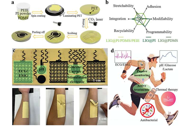 Rewritable, recyclable 'smart skin' monitors biological signals on demand