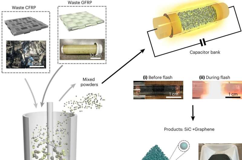 Rice lab finds better way to handle hard-to-recycle material | Rice News | News and Media Relations