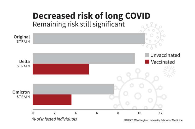 Risk of long COVID declined over course of pandemic