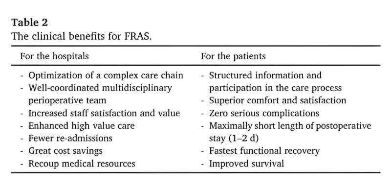 Road of recovery in gastrointestinal surgery: From ERAS to FRAS
