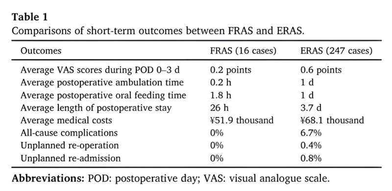 Road of recovery in gastrointestinal surgery: From ERAS to FRAS