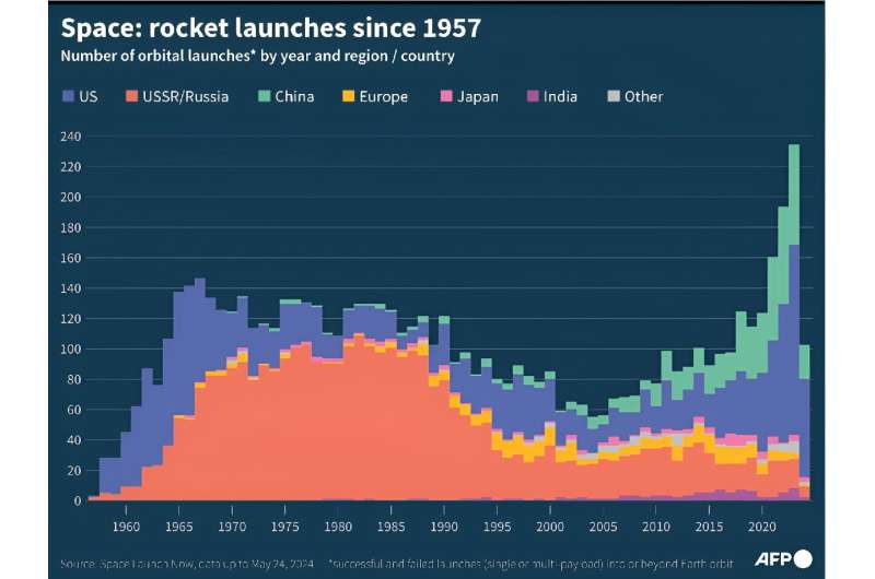 Rocket launches since 1957
