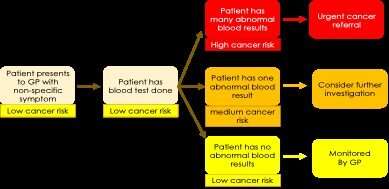 Routine blood test results can improve cancer risk assessment in patients with abdominal symptoms