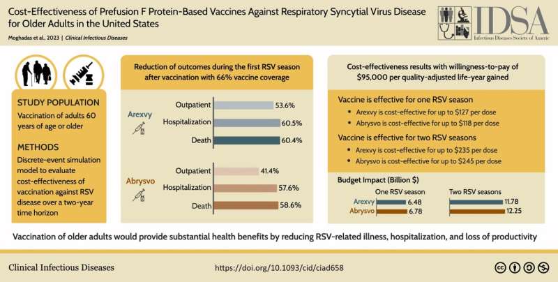 RSV vaccines would greatly reduce illness if implemented like flu shots