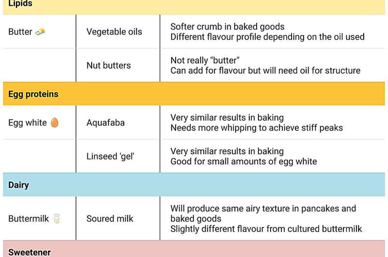 Run out of butter or eggs? Here's the science behind substitute ingredients