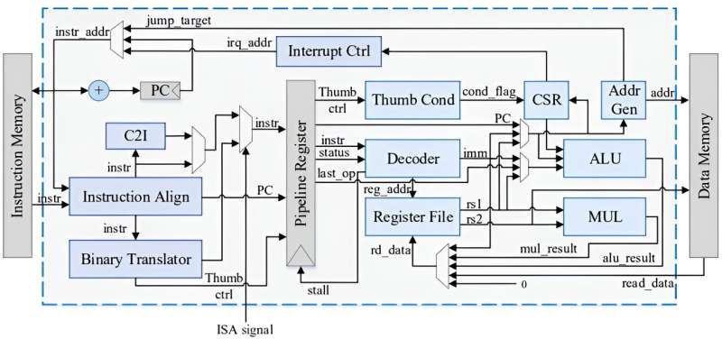 RVAM16: A low-cost multiple-ISA processor based on RISC-V and ARM thumb
