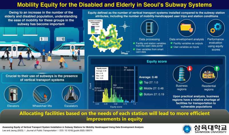 Sahmyook University researcher proposes more equitable subway stations for the elderly and mobility handicapped