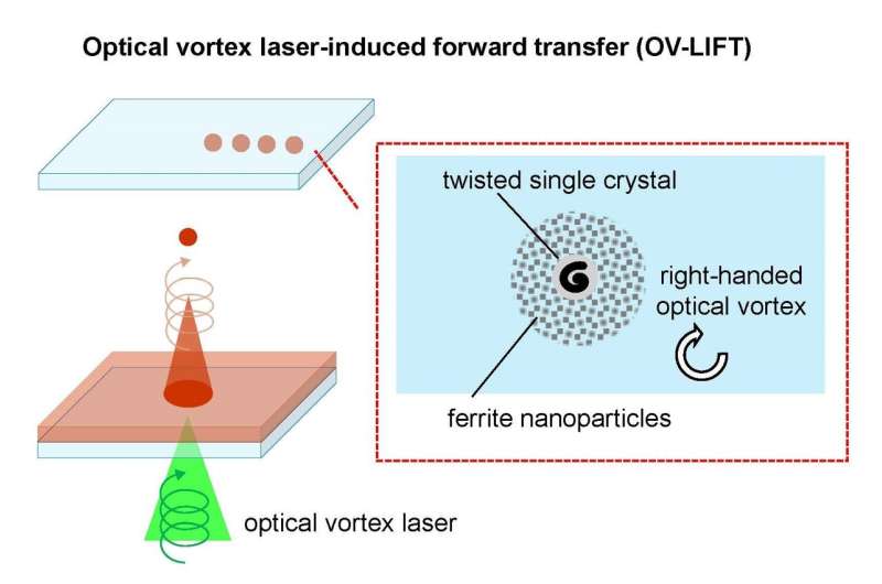 Save your data on printable magnetic devices? New laser technique's twist might make this reality