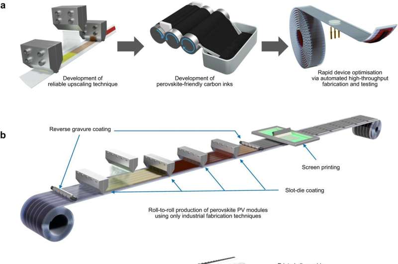 Scientists achieve record efficiency for next-generation roll-to-roll printed solar cells