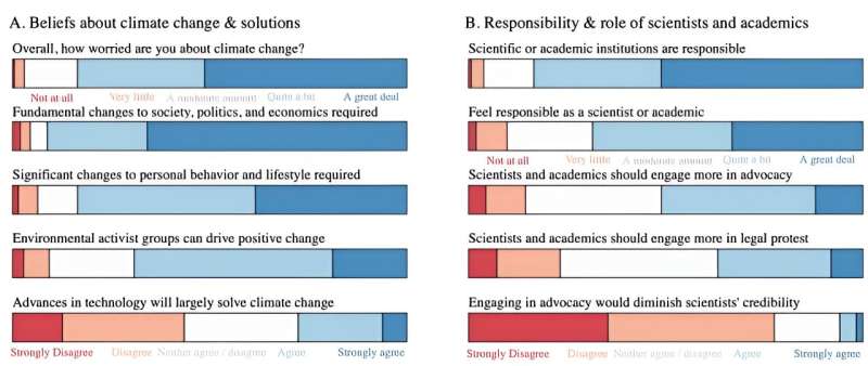 Scientists and climate change: extreme concern and high level of engagement