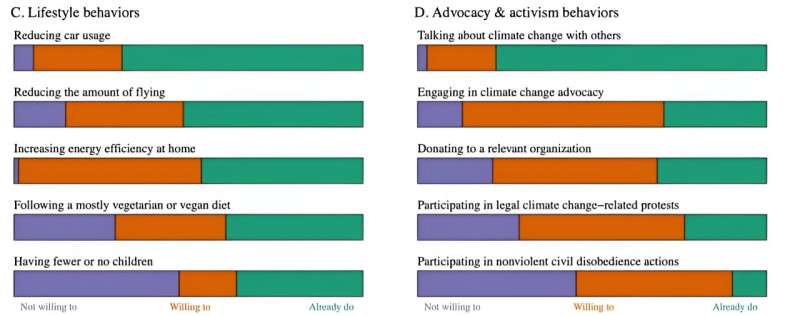 Scientists and Climate Change: Extreme Concern and High Level of Commitment