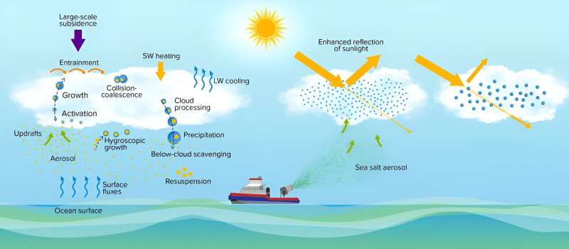 Scientists detail research to assess the viability and risks of marine cloud brightening