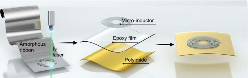 Scientists develop novel amorphous flexible mini-inductor
