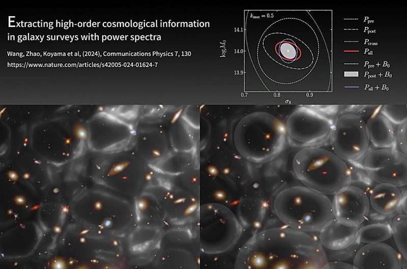 Scientists discover new way to extract cosmological information from galaxy surveys