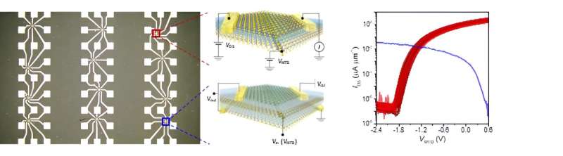 Les scientifiques découvrent un moyen de "grandir" Transistors de taille inférieure au nanomètre