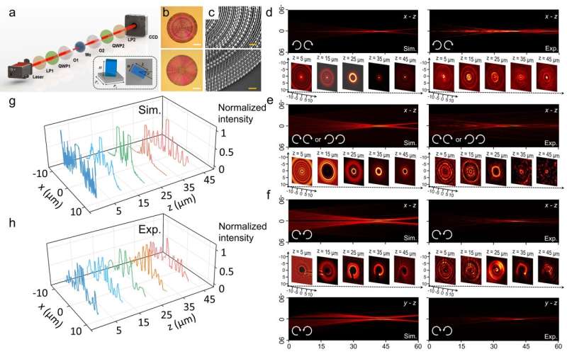 Scientists Expand Propagating Dimensions of Light: Achieving Multichannel Generation and Deformation of Non-Diffracting