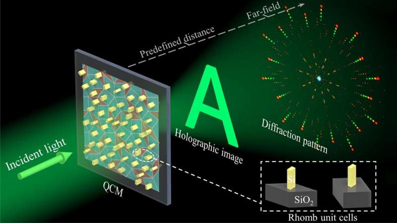 Scientists find quasicrystal metasurface projects holographic images and light patterns simultaneously