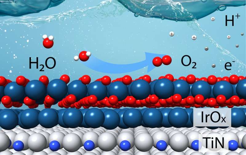 Scientists make and test efficient water-splitting catalyst predicted by theory