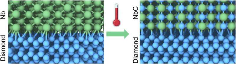 Scientists presented diamond substrate coated with niobium carbide film for superconducting detectors