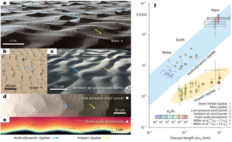 Scientists propose new theory that explains sand ripples on Mars and on Earth