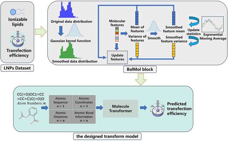 Scientists propose novel artificial intelligence approach for lipid nanoparticles screening in mRNA delivery