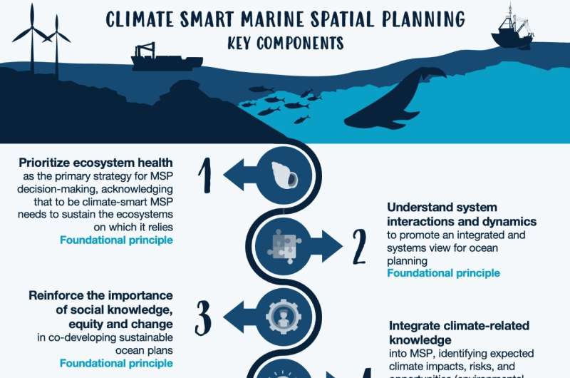Los científicos proponen diez componentes clave para fomentar la planificación espacial marina climáticamente inteligente a nivel mundial