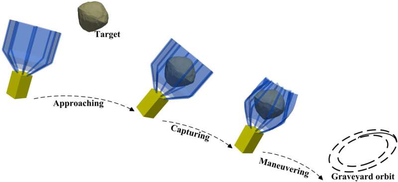 Scientists proposed a research on dynamics and FNTSM control of spacecraft with a film capture pocket system