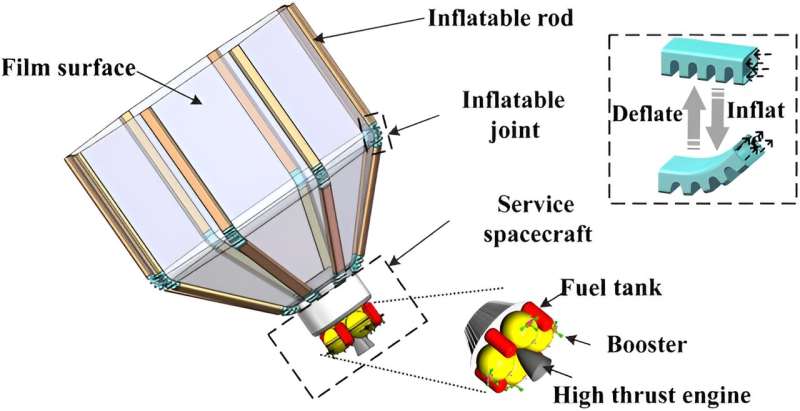 Scientists proposed a research on dynamics and FNTSM control of spacecraft with a film capture pocket system