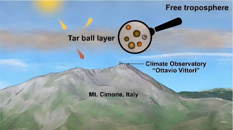 Scientists reveal how tar particles from wildfire smoke absorb and refract solar radiation, light in atmosphere