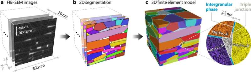 Scientists simulate magnetization reversal of Nd-Fe-B magnets using large-scale finite element models