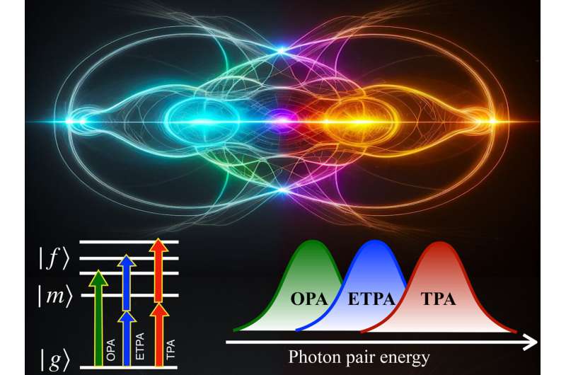 Seeing the color of entangled photons in molecular systems