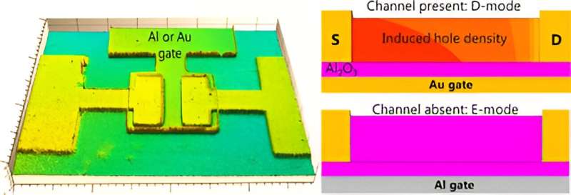 Selective operation of enhancement and depletion modes of nanoscale field-effect transistors